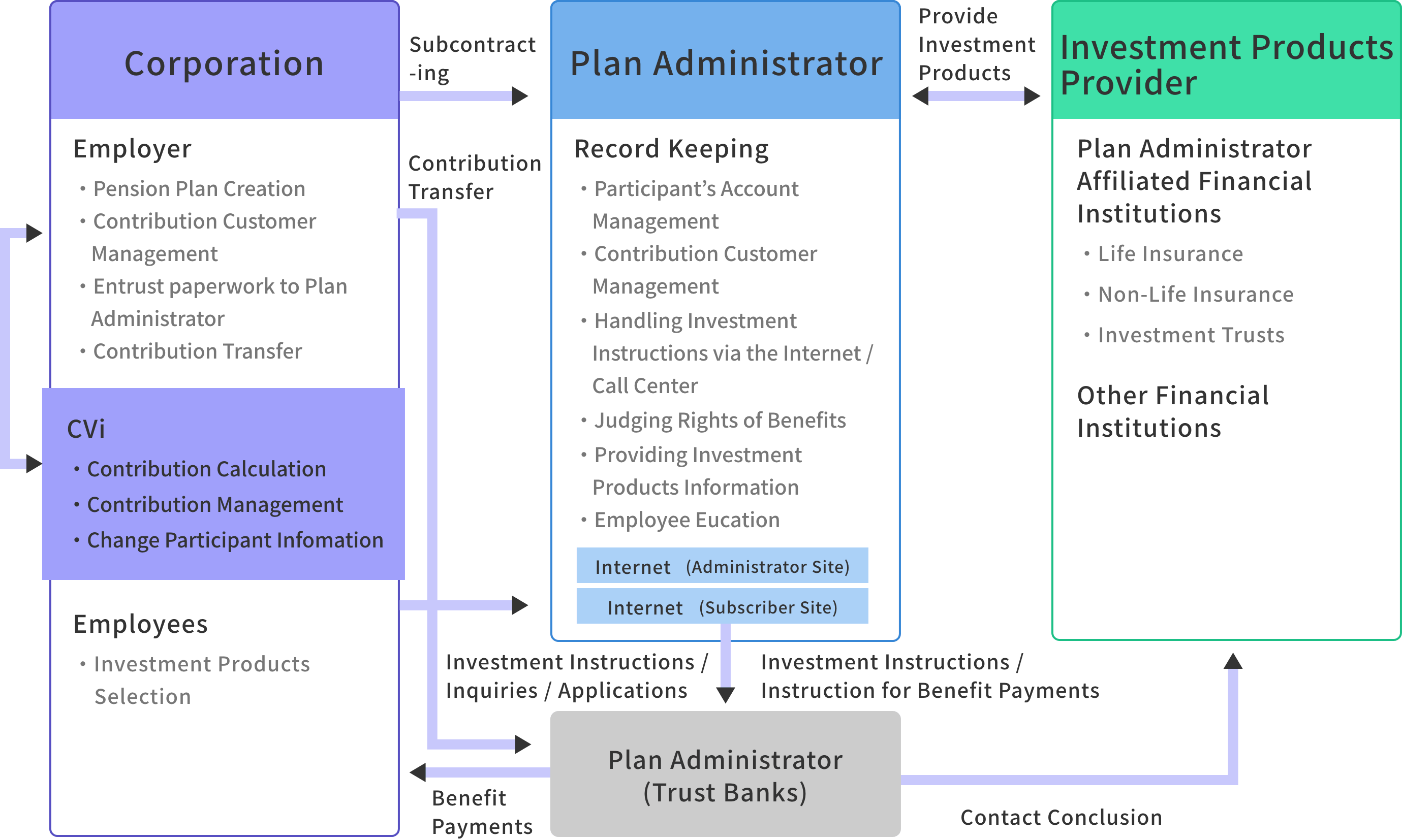 J401(k) & Cash Balance Plan Administration