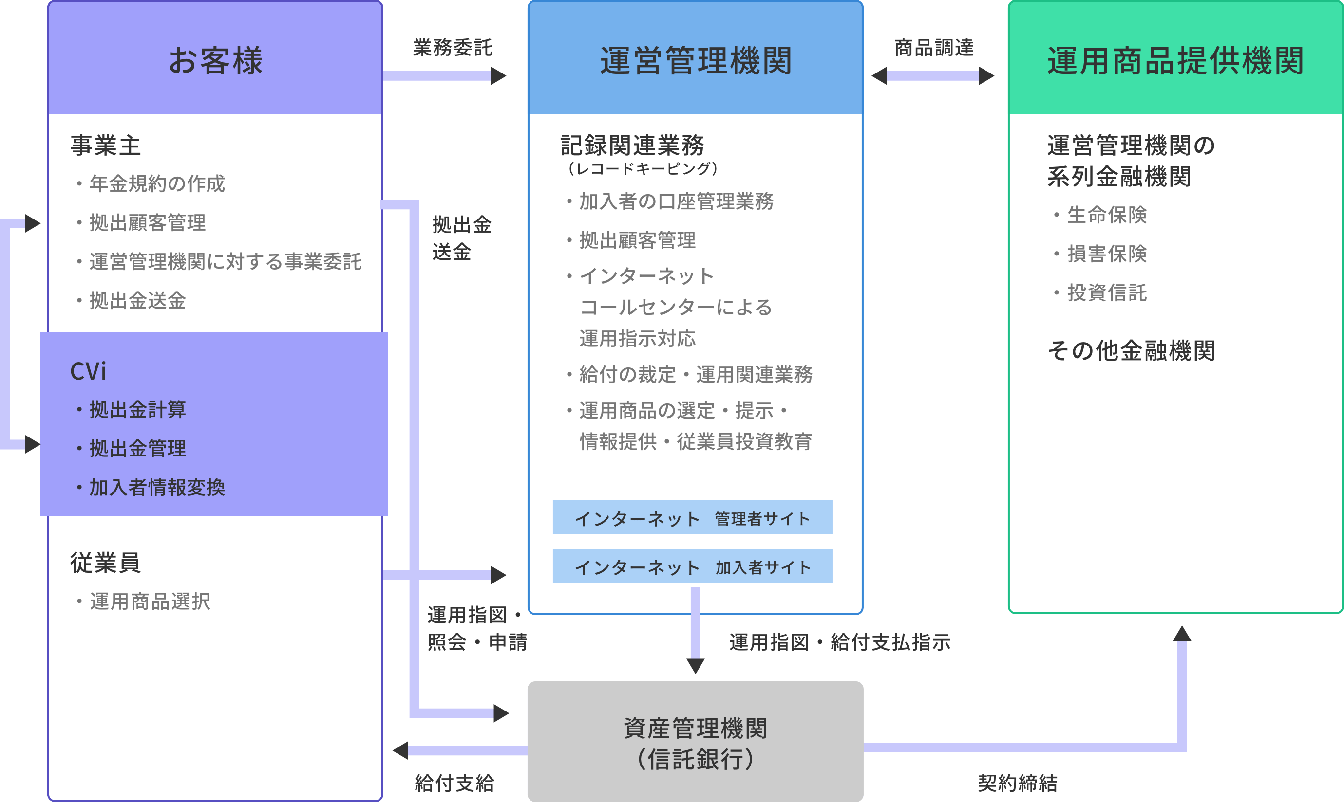 確定拠出年金 J401(k)アウトソーシング概要図